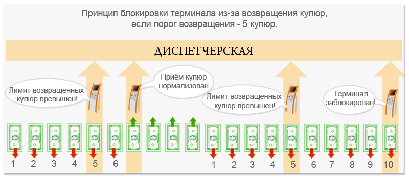 Принцип блокировки терминала из-за возвращения купюр