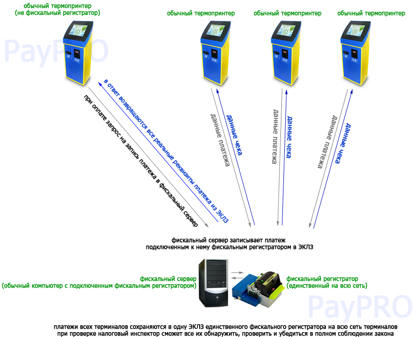 fiskalnij-server-osmp-cyberplat-paypro.png